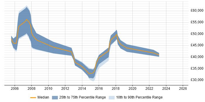 Salary distribution trend for jobs in Derbyshire citing PMI