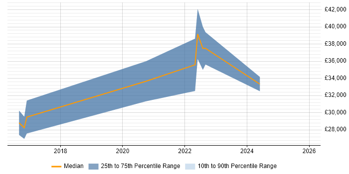 Salary distribution trend for PMO Analyst job vacancies in Derbyshire