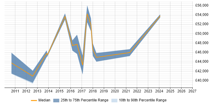 Salary distribution trend for PMO Manager job vacancies in Derbyshire