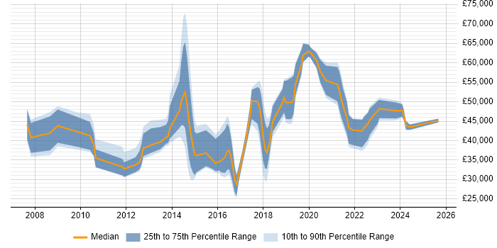 Salary distribution trend for jobs in Derbyshire citing PMO Salary distribution trend for jobs in Derbyshire citing PMO