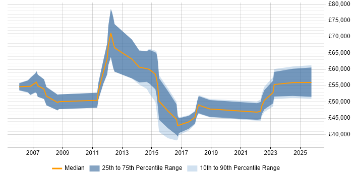 Salary distribution trend for jobs in Derbyshire citing PMP
