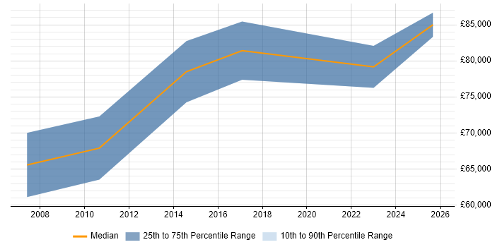 Salary distribution trend for Portfolio Manager job vacancies in Derbyshire