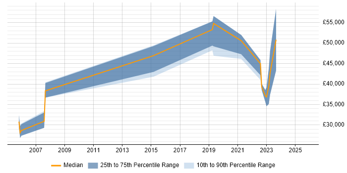 Salary distribution trend for jobs in Derbyshire citing Postgraduate