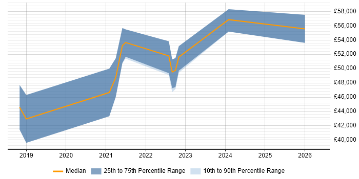 Salary distribution trend for Power BI Developer job vacancies in Derbyshire