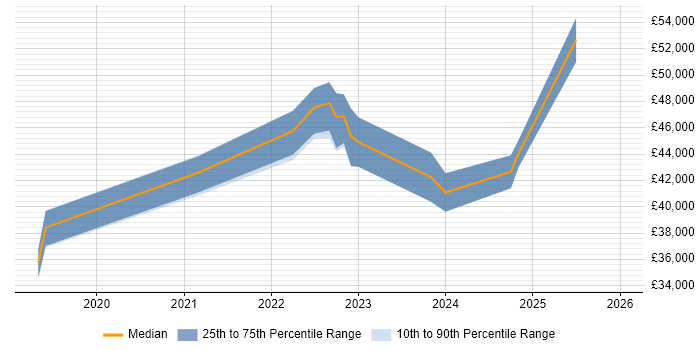 Salary distribution trend for jobs in Derbyshire citing Power Query
