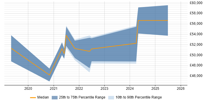 Salary distribution trend for jobs in Derbyshire citing PowerApps