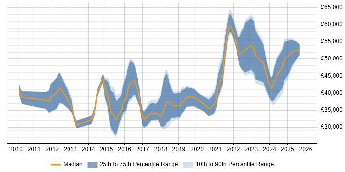 Salary distribution trend for jobs in Derbyshire citing PowerShell
