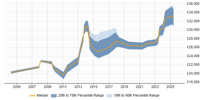 Salary distribution trend for jobs in Derbyshire citing Preventative Maintenance