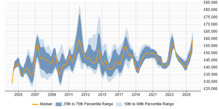 Salary distribution trend for jobs in Derbyshire citing PRINCE2