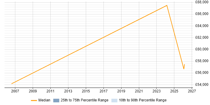 Salary distribution trend for Principal Architect job vacancies in Derbyshire