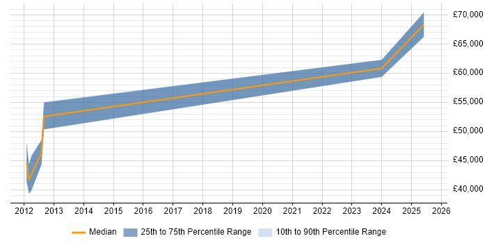 Salary distribution trend for Principal Software Engineer job vacancies in Derbyshire Salary distribution trend for Principal Software Engineer job vacancies in Derbyshire