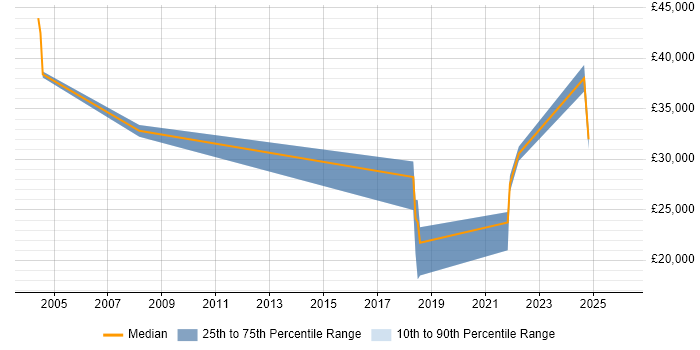 Salary distribution trend for jobs in Derbyshire citing Proactive Maintenance