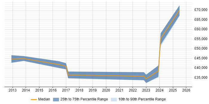 Salary distribution trend for jobs in Derbyshire citing Procure-to-Pay