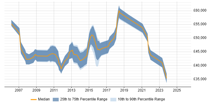 Salary distribution trend for jobs in Derbyshire citing Product Management