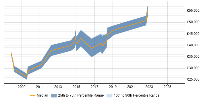 Salary distribution trend for jobs in Derbyshire citing Product Requirements