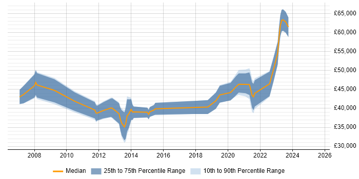 Salary distribution trend for jobs in Derbyshire citing Product Roadmap Salary distribution trend for jobs in Derbyshire citing Product Roadmap
