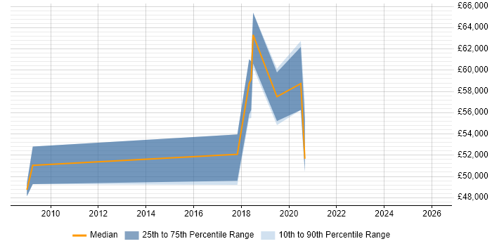 Salary distribution trend for jobs in Derbyshire citing Product Vision