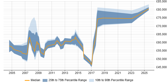 Salary distribution trend for Programme Manager job vacancies in Derbyshire
