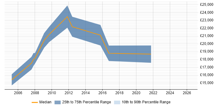 Salary distribution trend for Project Administrator job vacancies in Derbyshire