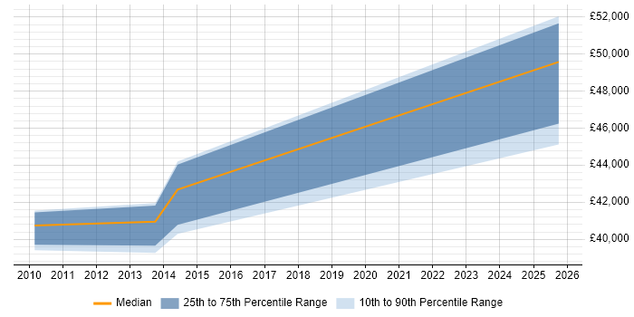 Salary distribution trend for Project Change Manager job vacancies in Derbyshire