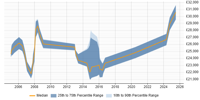 Salary distribution trend for Project Coordinator job vacancies in Derbyshire
