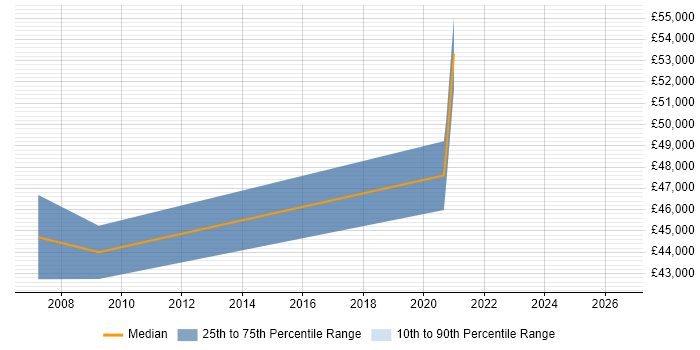 Salary distribution trend for Project Delivery Manager job vacancies in Derbyshire