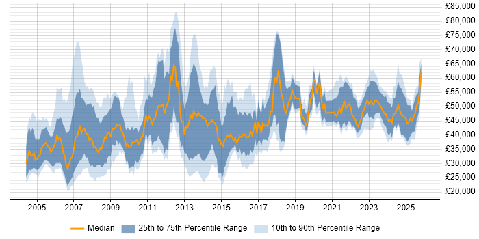 Salary distribution trend for jobs in Derbyshire citing Project Management