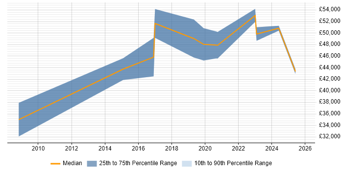 Salary distribution trend for Python Developer job vacancies in Derbyshire