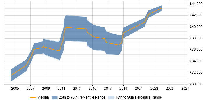 Salary distribution trend for QA Leader job vacancies in Derbyshire