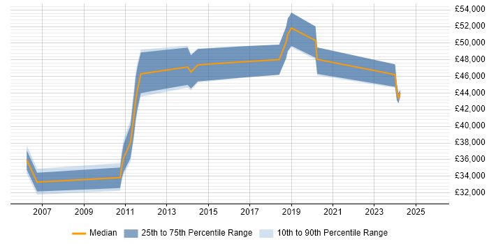 Salary distribution trend for QA Manager job vacancies in Derbyshire