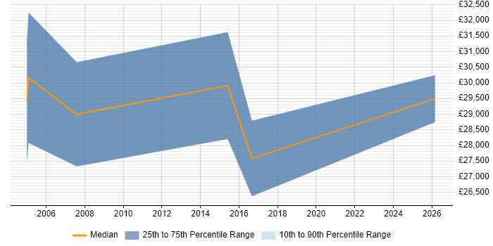 Salary distribution trend for QA Specialist job vacancies in Derbyshire