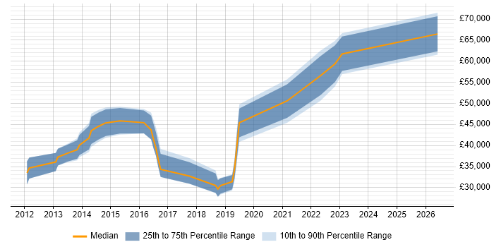Salary distribution trend for jobs in Derbyshire citing QlikView