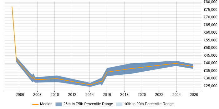 Salary distribution trend for Quality Engineer job vacancies in Derbyshire