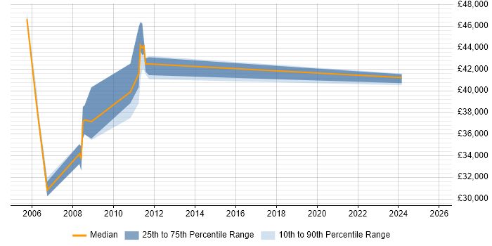 Salary distribution trend for Quality Manager job vacancies in Derbyshire