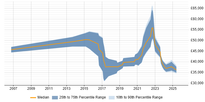Salary distribution trend for jobs in Derbyshire citing R