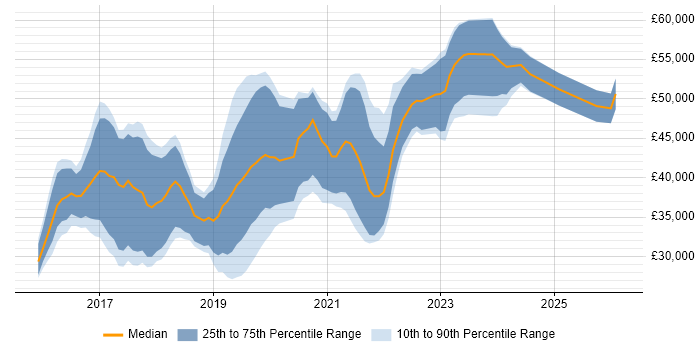 Salary distribution trend for jobs in Derbyshire citing React