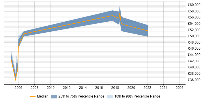 Salary distribution trend for jobs in Derbyshire citing Records Management