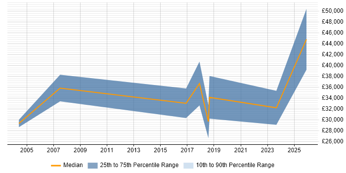 Salary distribution trend for Recruitment Consultant job vacancies in Derbyshire