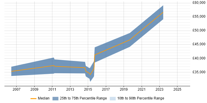 Salary distribution trend for jobs in Derbyshire citing Refactoring