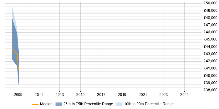 Salary distribution trend for jobs in Derbyshire citing Regulatory Change