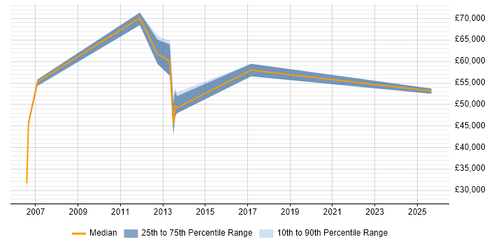 Salary distribution trend for jobs in Derbyshire citing Regulatory Compliance Salary distribution trend for jobs in Derbyshire citing Regulatory Compliance