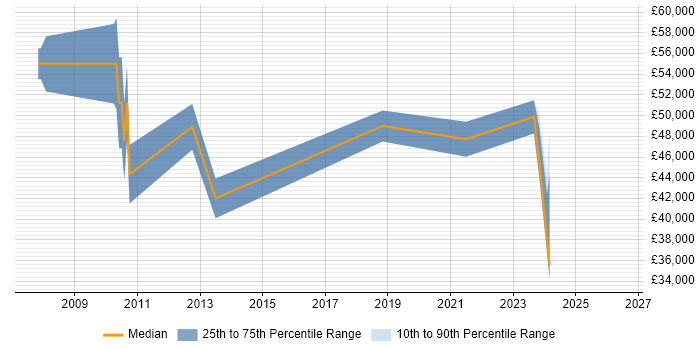 Salary distribution trend for Relationships Manager job vacancies in Derbyshire