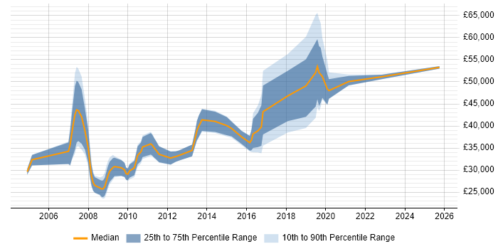 Salary distribution trend for jobs in Derbyshire citing Release Management