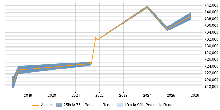 Salary distribution trend for jobs in Derbyshire citing Remote Monitoring and Management