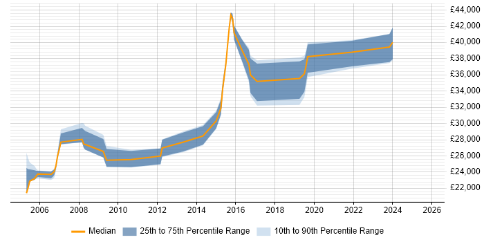Salary distribution trend for Report Analyst job vacancies in Derbyshire