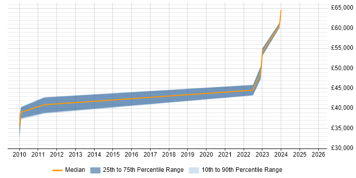 Salary distribution trend for Report Manager job vacancies in Derbyshire