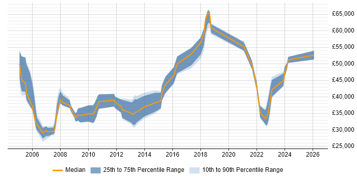 Salary distribution trend for jobs in Derbyshire citing Requirements Analysis