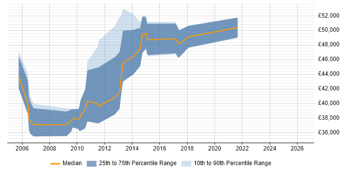 Salary distribution trend for jobs in Derbyshire citing Requirements Management