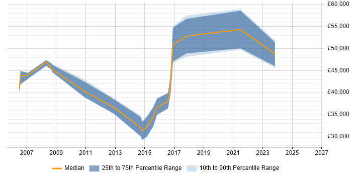Salary distribution trend for jobs in Derbyshire citing Requirements Workshops