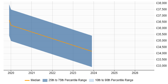 Salary distribution trend for jobs in Derbyshire citing Revit